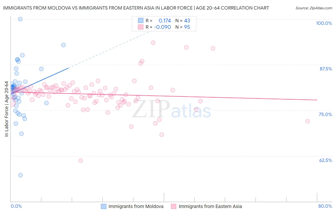 Immigrants from Moldova vs Immigrants from Eastern Asia In Labor Force | Age 20-64