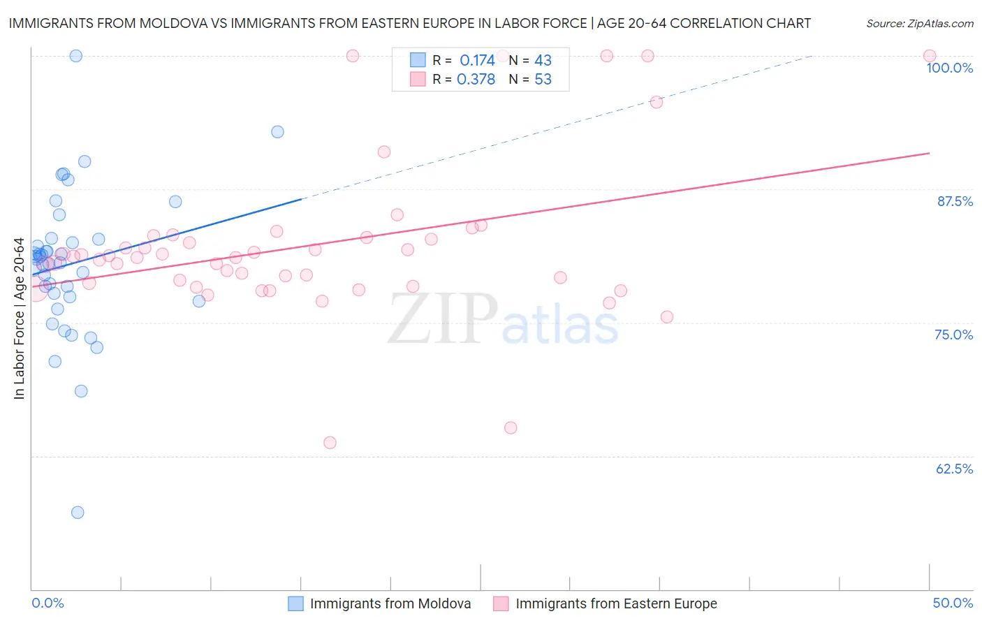 Immigrants from Moldova vs Immigrants from Eastern Europe In Labor Force | Age 20-64