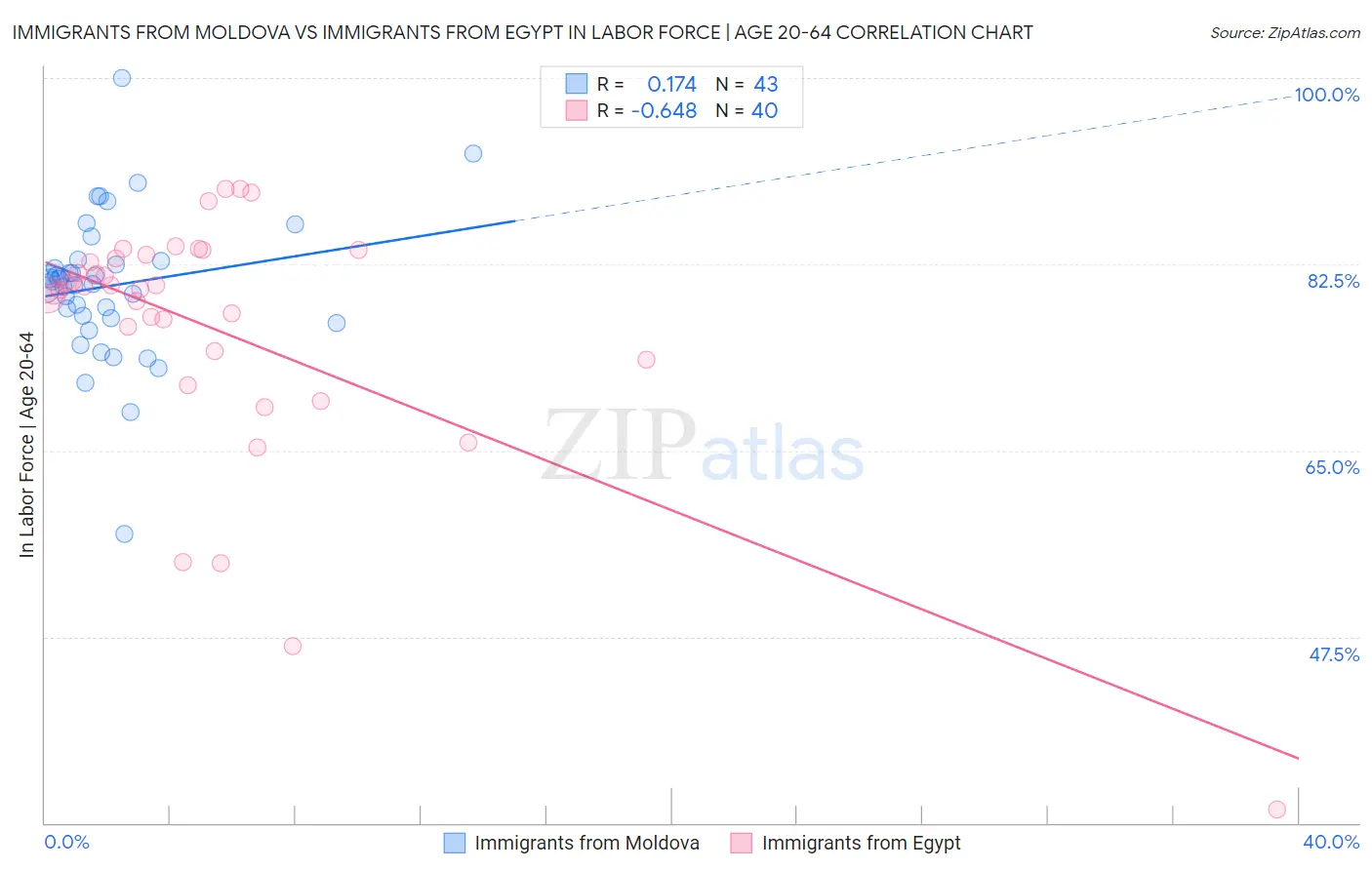 Immigrants from Moldova vs Immigrants from Egypt In Labor Force | Age 20-64