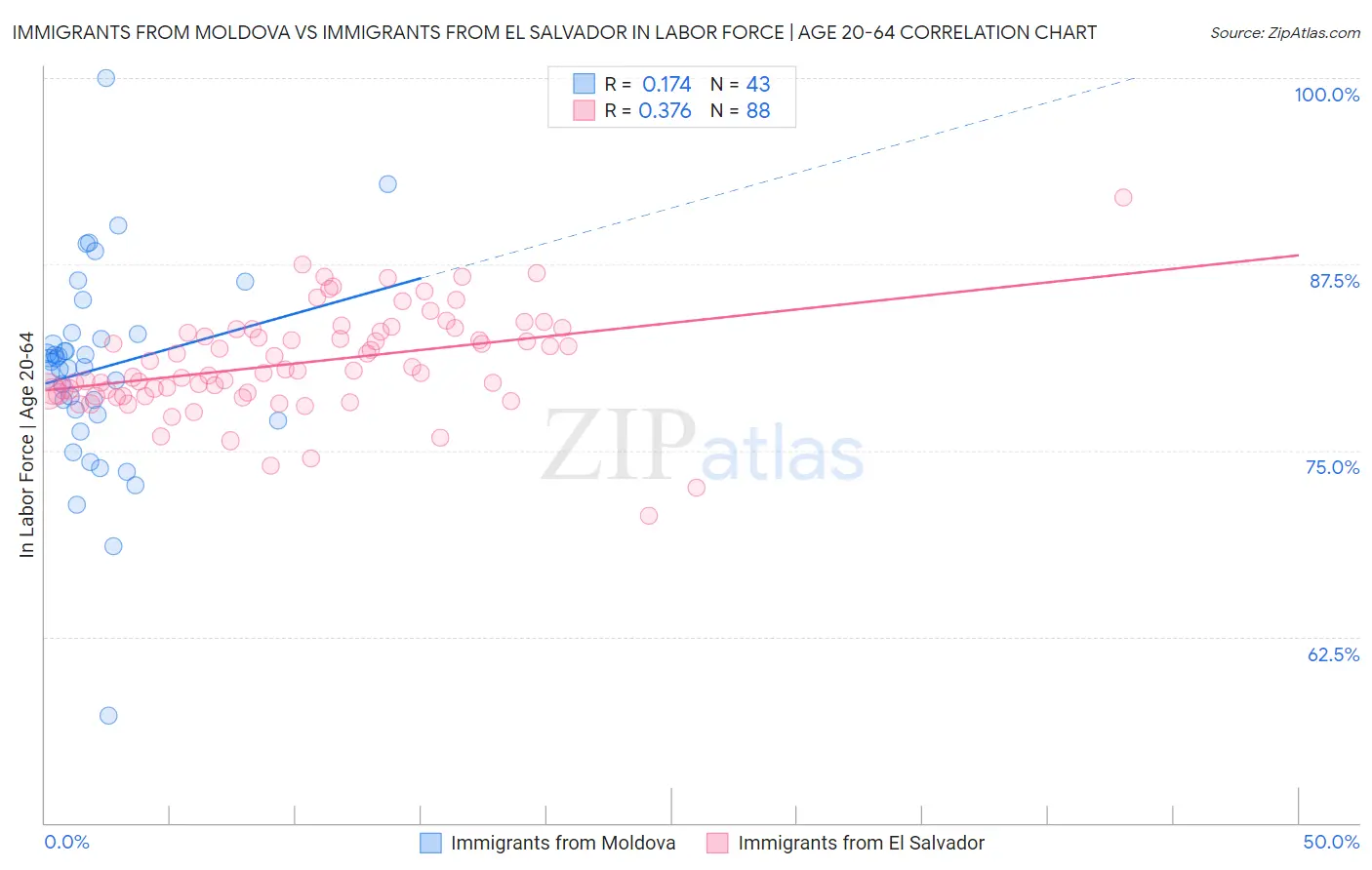 Immigrants from Moldova vs Immigrants from El Salvador In Labor Force | Age 20-64