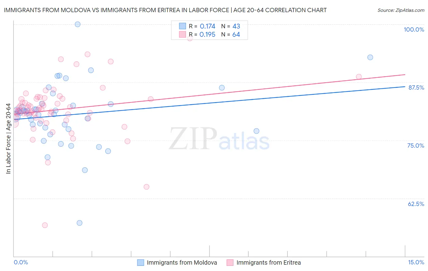 Immigrants from Moldova vs Immigrants from Eritrea In Labor Force | Age 20-64