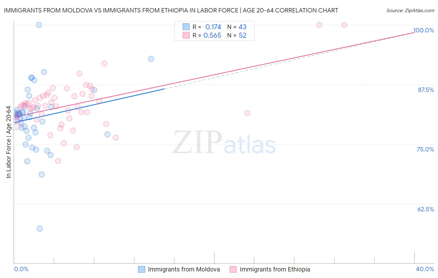 Immigrants from Moldova vs Immigrants from Ethiopia In Labor Force | Age 20-64