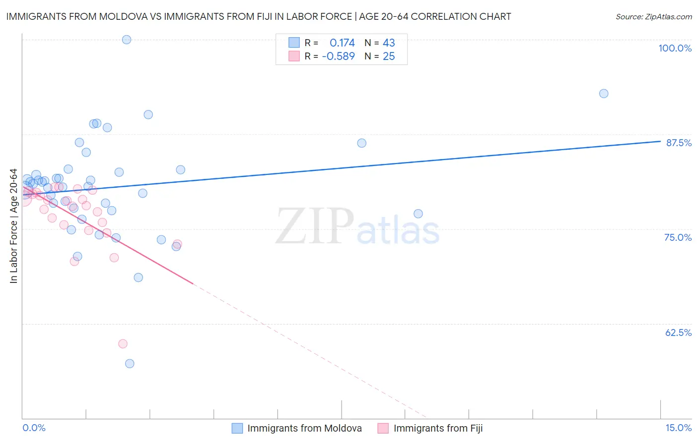 Immigrants from Moldova vs Immigrants from Fiji In Labor Force | Age 20-64