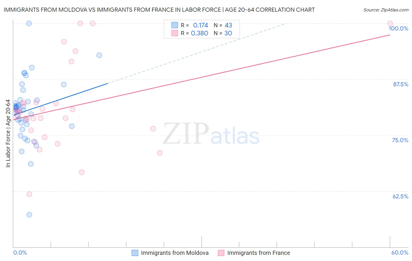Immigrants from Moldova vs Immigrants from France In Labor Force | Age 20-64