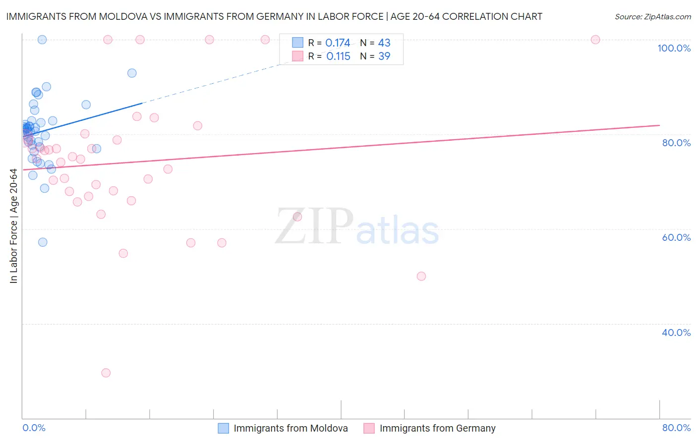 Immigrants from Moldova vs Immigrants from Germany In Labor Force | Age 20-64