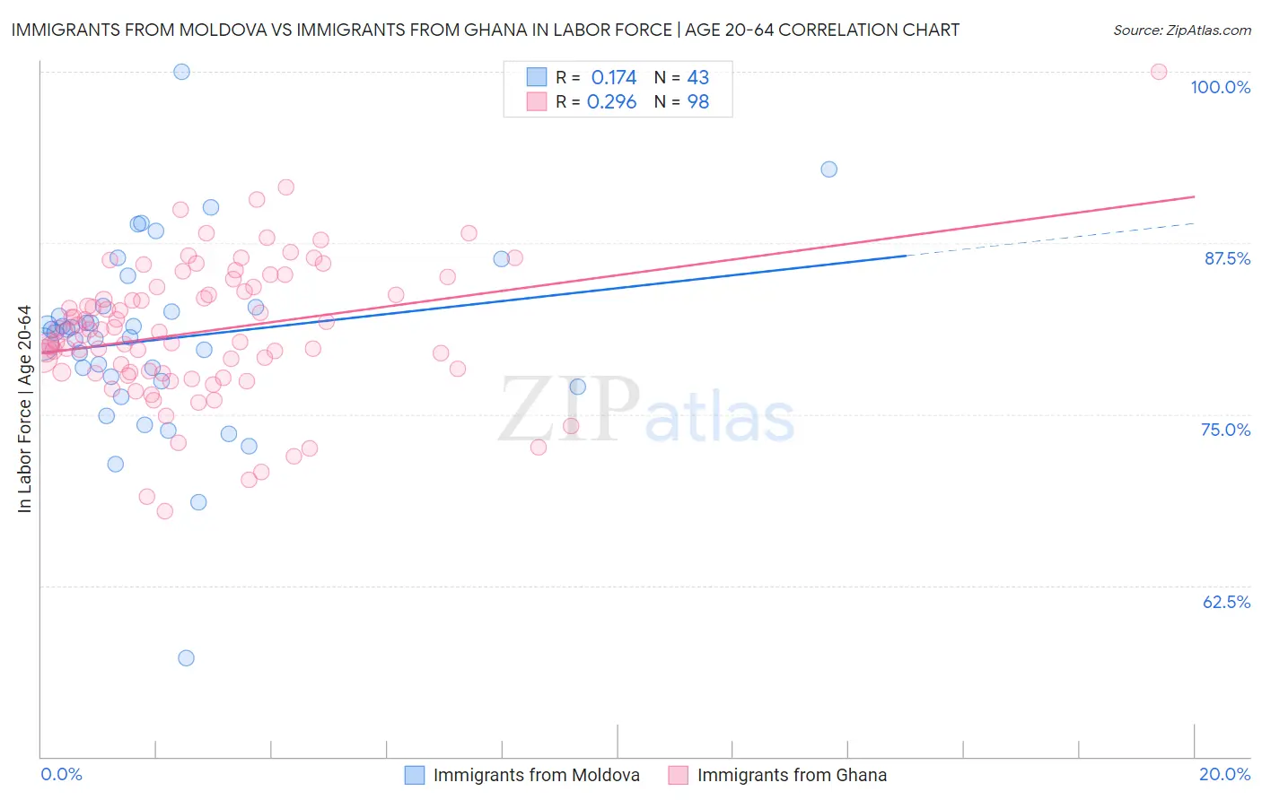 Immigrants from Moldova vs Immigrants from Ghana In Labor Force | Age 20-64
