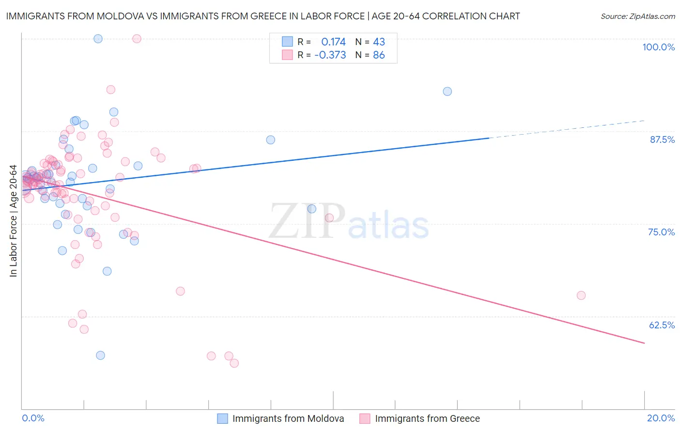 Immigrants from Moldova vs Immigrants from Greece In Labor Force | Age 20-64