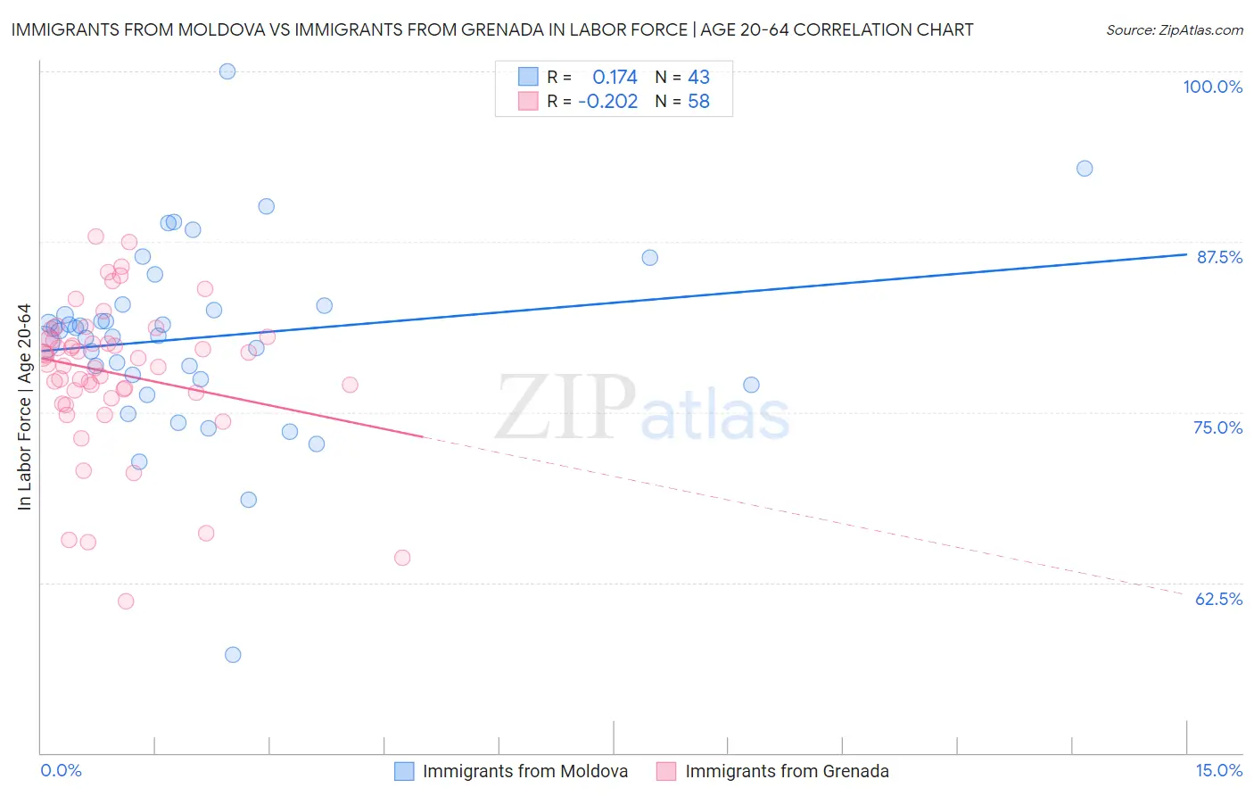 Immigrants from Moldova vs Immigrants from Grenada In Labor Force | Age 20-64
