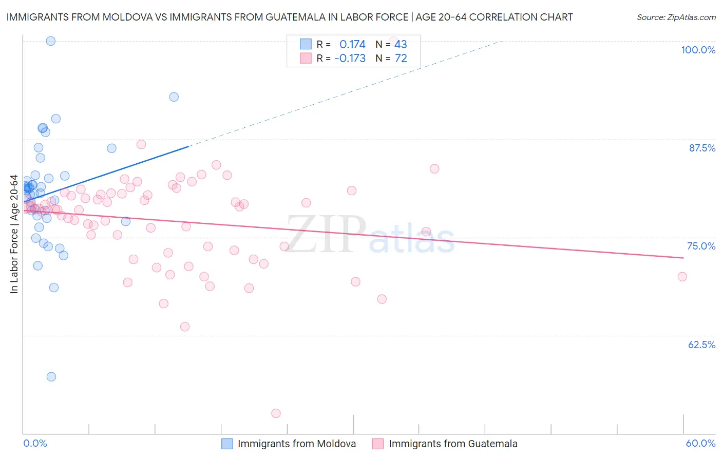 Immigrants from Moldova vs Immigrants from Guatemala In Labor Force | Age 20-64