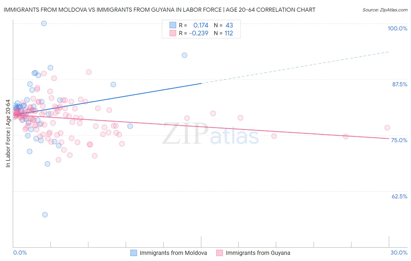Immigrants from Moldova vs Immigrants from Guyana In Labor Force | Age 20-64