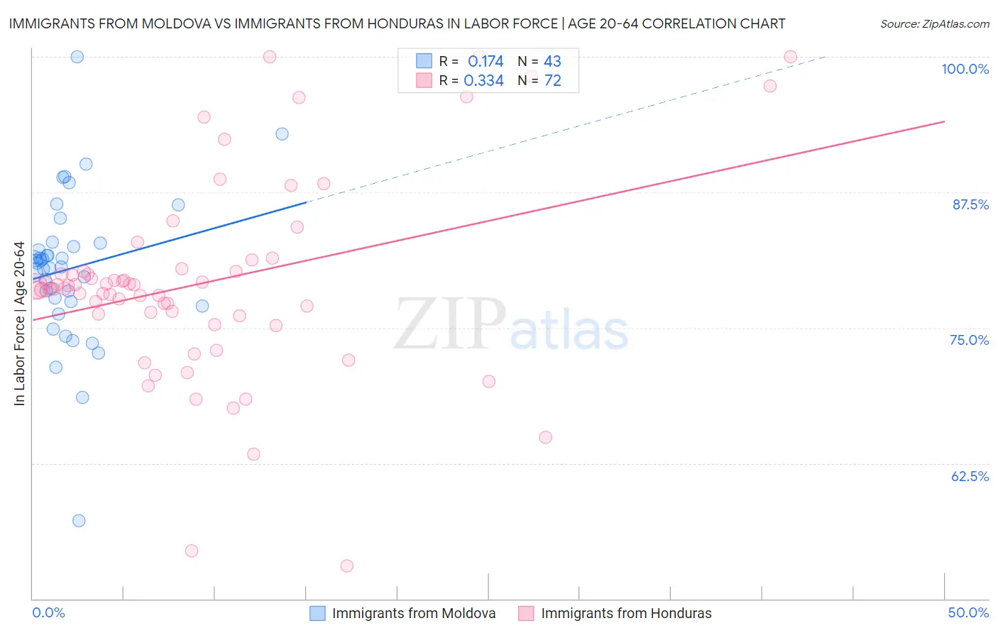 Immigrants from Moldova vs Immigrants from Honduras In Labor Force | Age 20-64