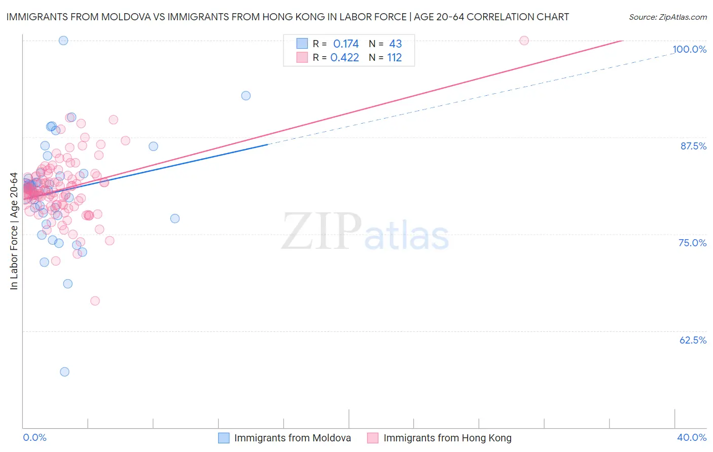 Immigrants from Moldova vs Immigrants from Hong Kong In Labor Force | Age 20-64