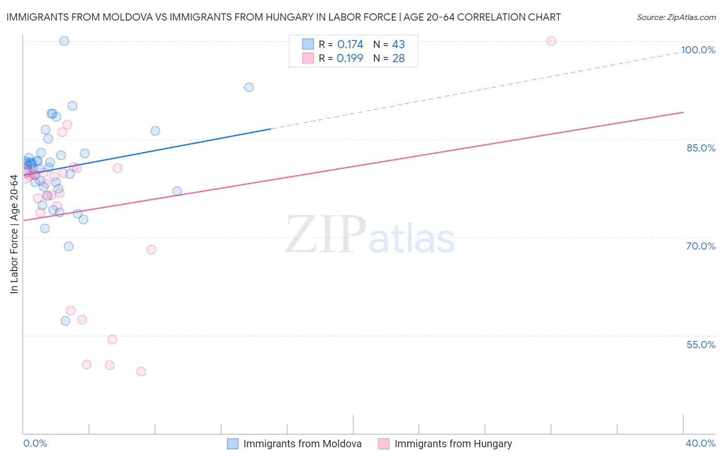 Immigrants from Moldova vs Immigrants from Hungary In Labor Force | Age 20-64