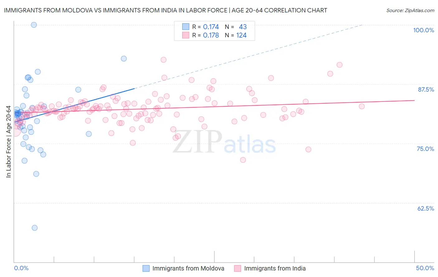 Immigrants from Moldova vs Immigrants from India In Labor Force | Age 20-64