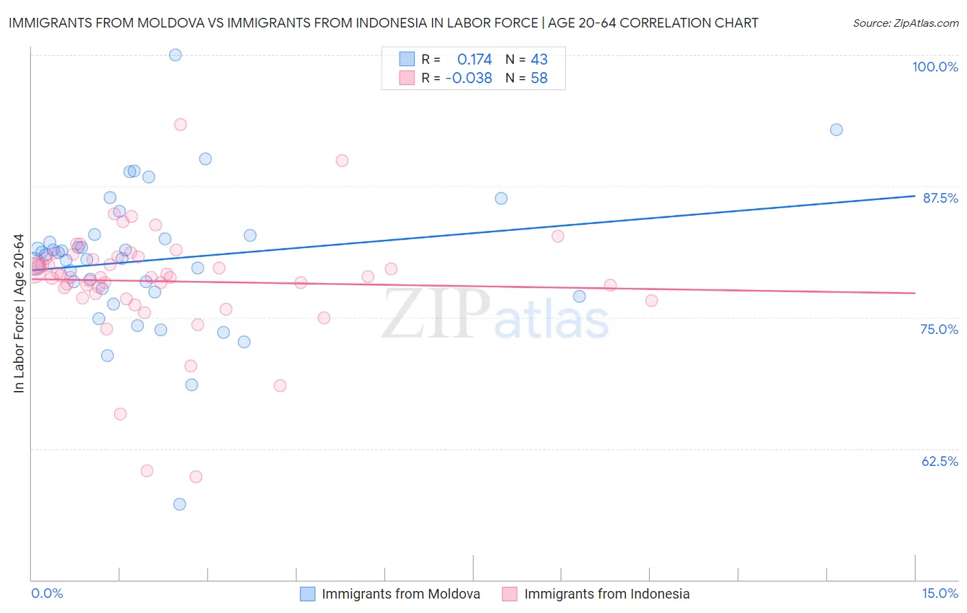 Immigrants from Moldova vs Immigrants from Indonesia In Labor Force | Age 20-64