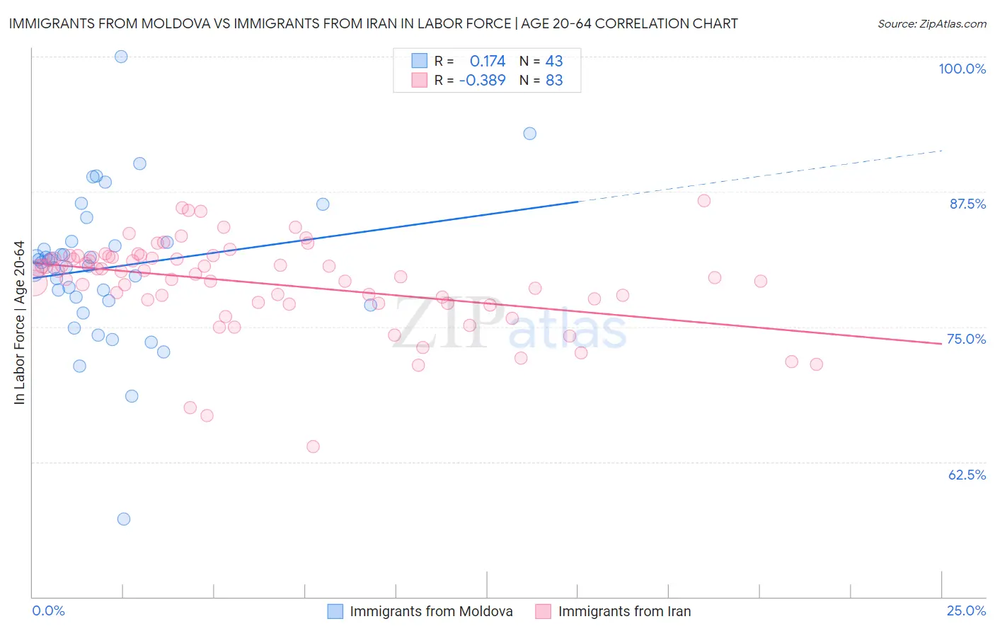 Immigrants from Moldova vs Immigrants from Iran In Labor Force | Age 20-64