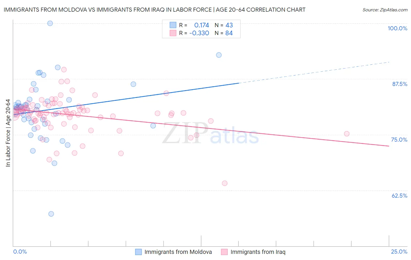 Immigrants from Moldova vs Immigrants from Iraq In Labor Force | Age 20-64