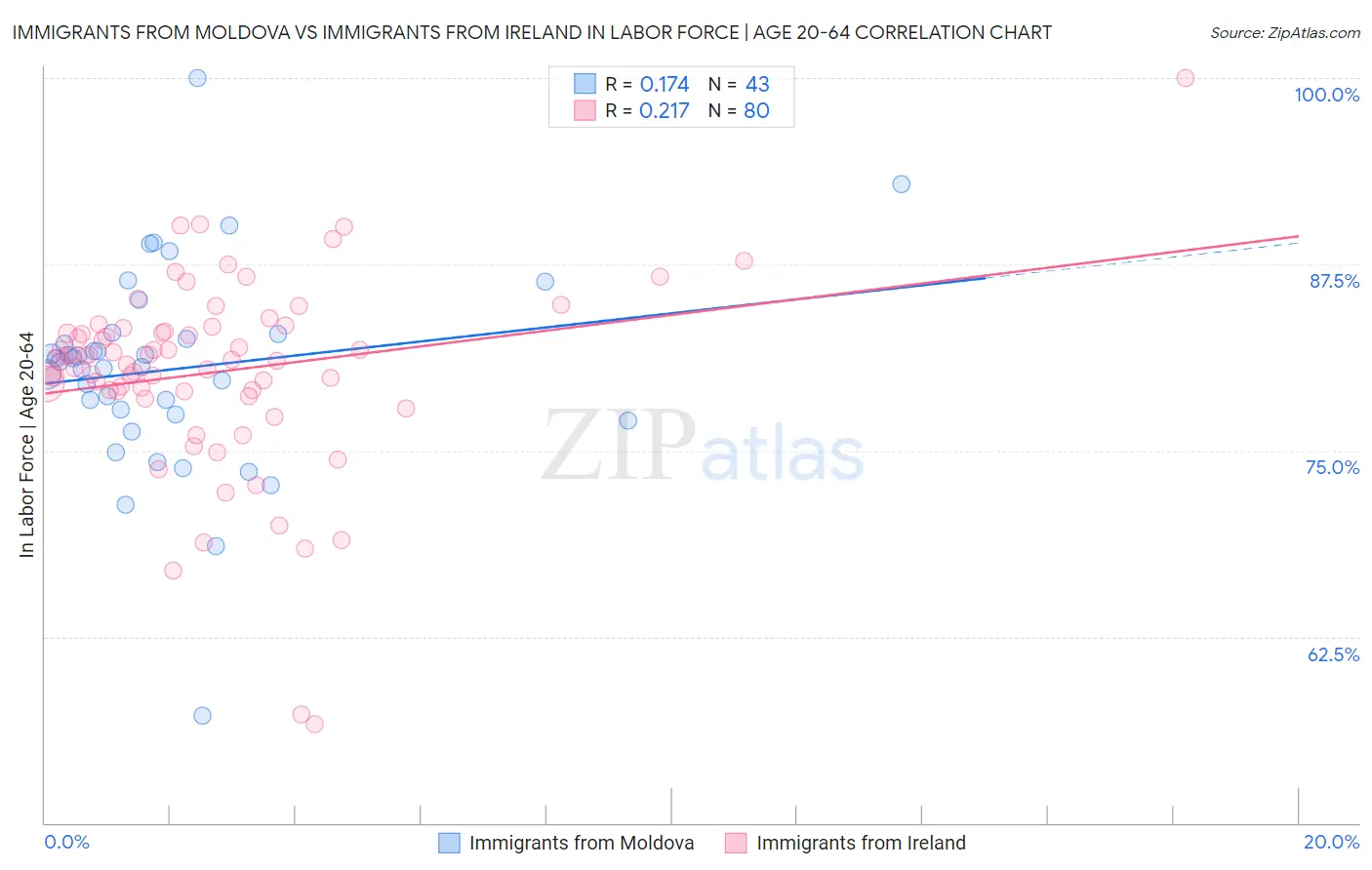 Immigrants from Moldova vs Immigrants from Ireland In Labor Force | Age 20-64