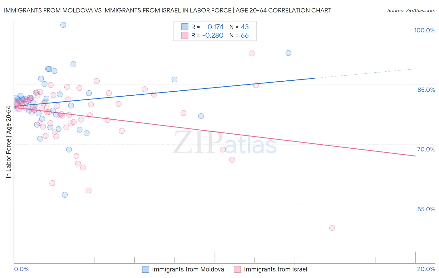 Immigrants from Moldova vs Immigrants from Israel In Labor Force | Age 20-64