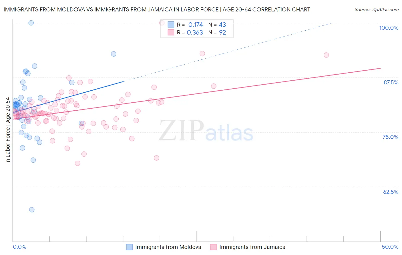 Immigrants from Moldova vs Immigrants from Jamaica In Labor Force | Age 20-64