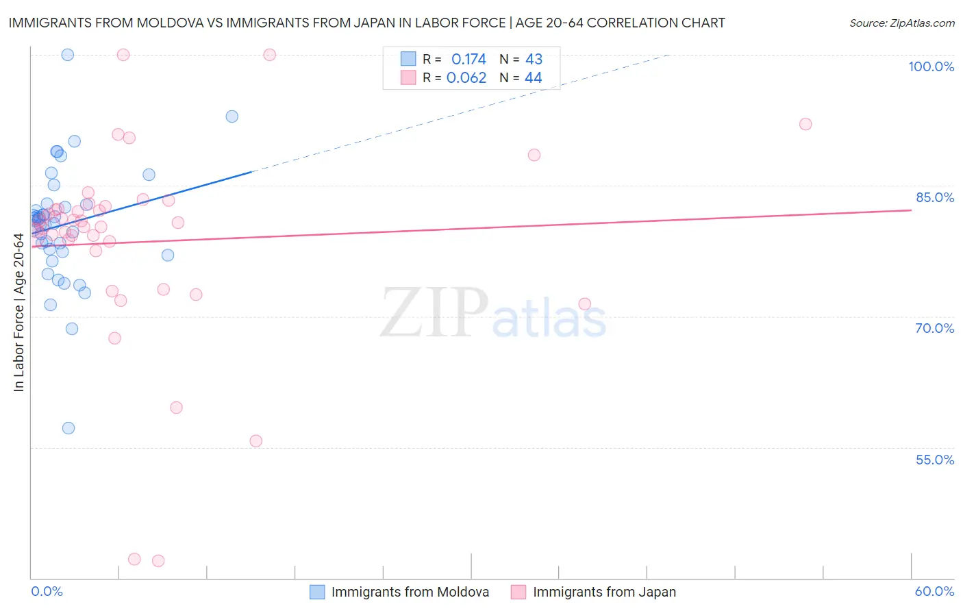 Immigrants from Moldova vs Immigrants from Japan In Labor Force | Age 20-64
