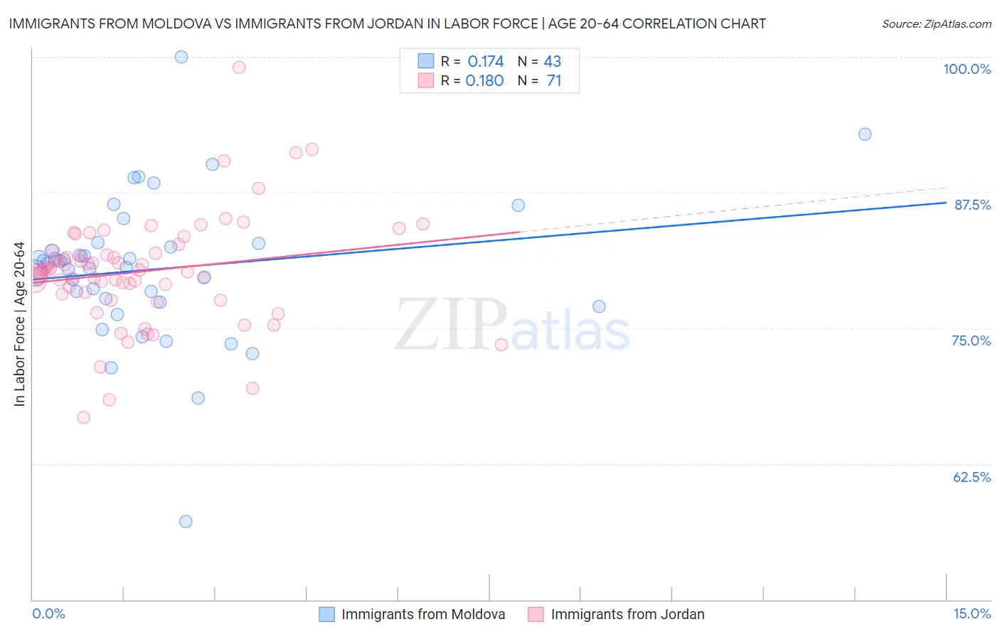 Immigrants from Moldova vs Immigrants from Jordan In Labor Force | Age 20-64