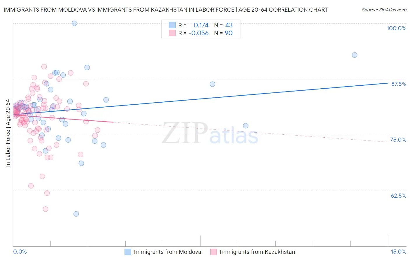Immigrants from Moldova vs Immigrants from Kazakhstan In Labor Force | Age 20-64