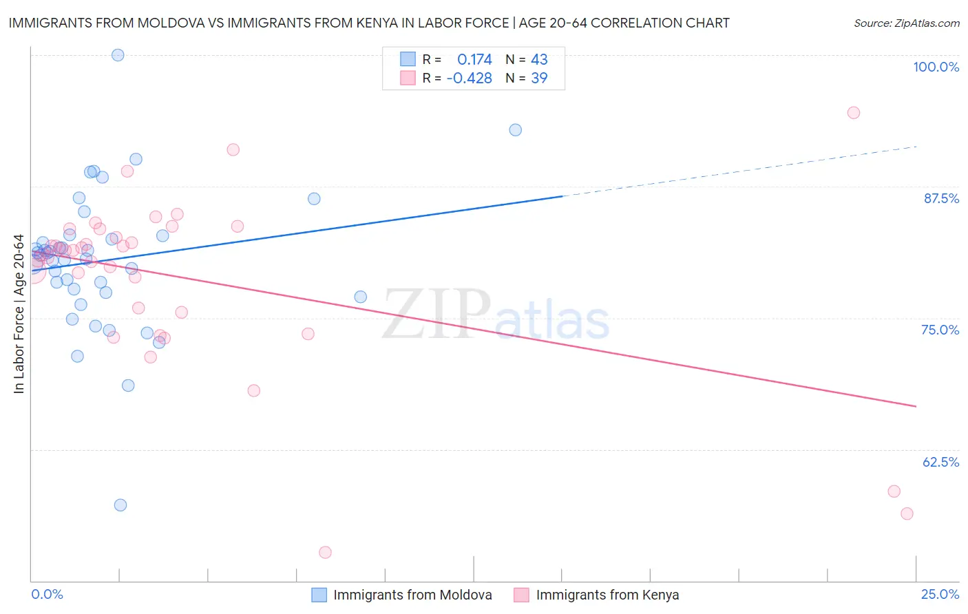 Immigrants from Moldova vs Immigrants from Kenya In Labor Force | Age 20-64