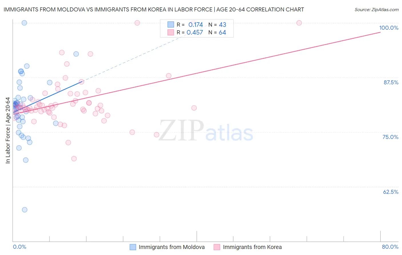 Immigrants from Moldova vs Immigrants from Korea In Labor Force | Age 20-64