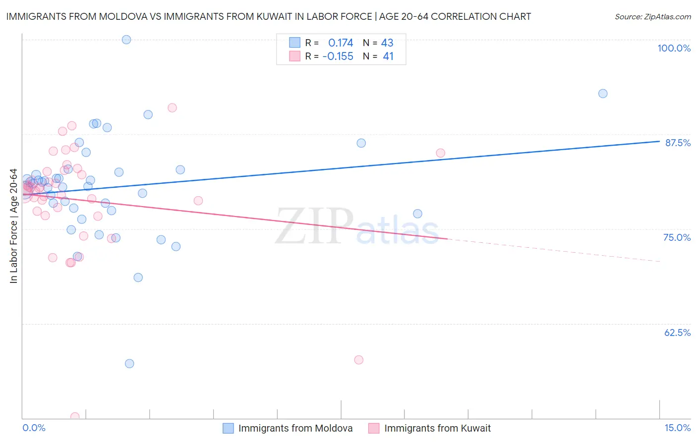 Immigrants from Moldova vs Immigrants from Kuwait In Labor Force | Age 20-64