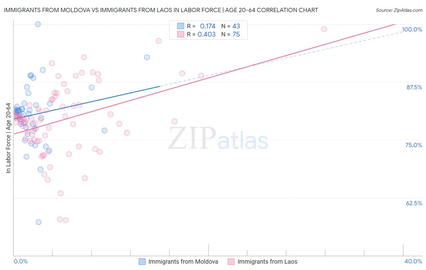 Immigrants from Moldova vs Immigrants from Laos In Labor Force | Age 20-64