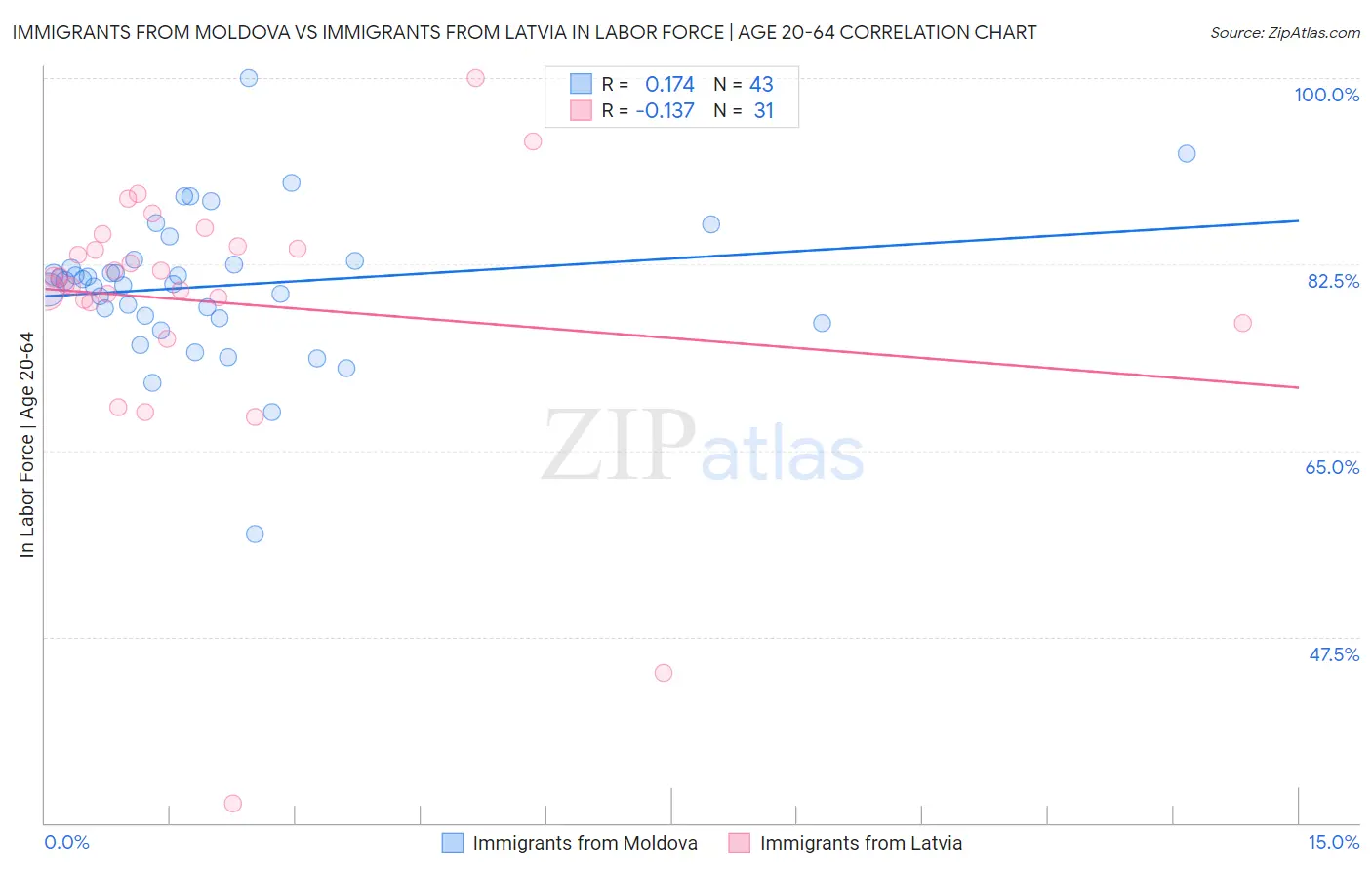 Immigrants from Moldova vs Immigrants from Latvia In Labor Force | Age 20-64