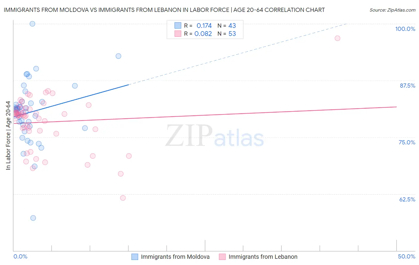 Immigrants from Moldova vs Immigrants from Lebanon In Labor Force | Age 20-64