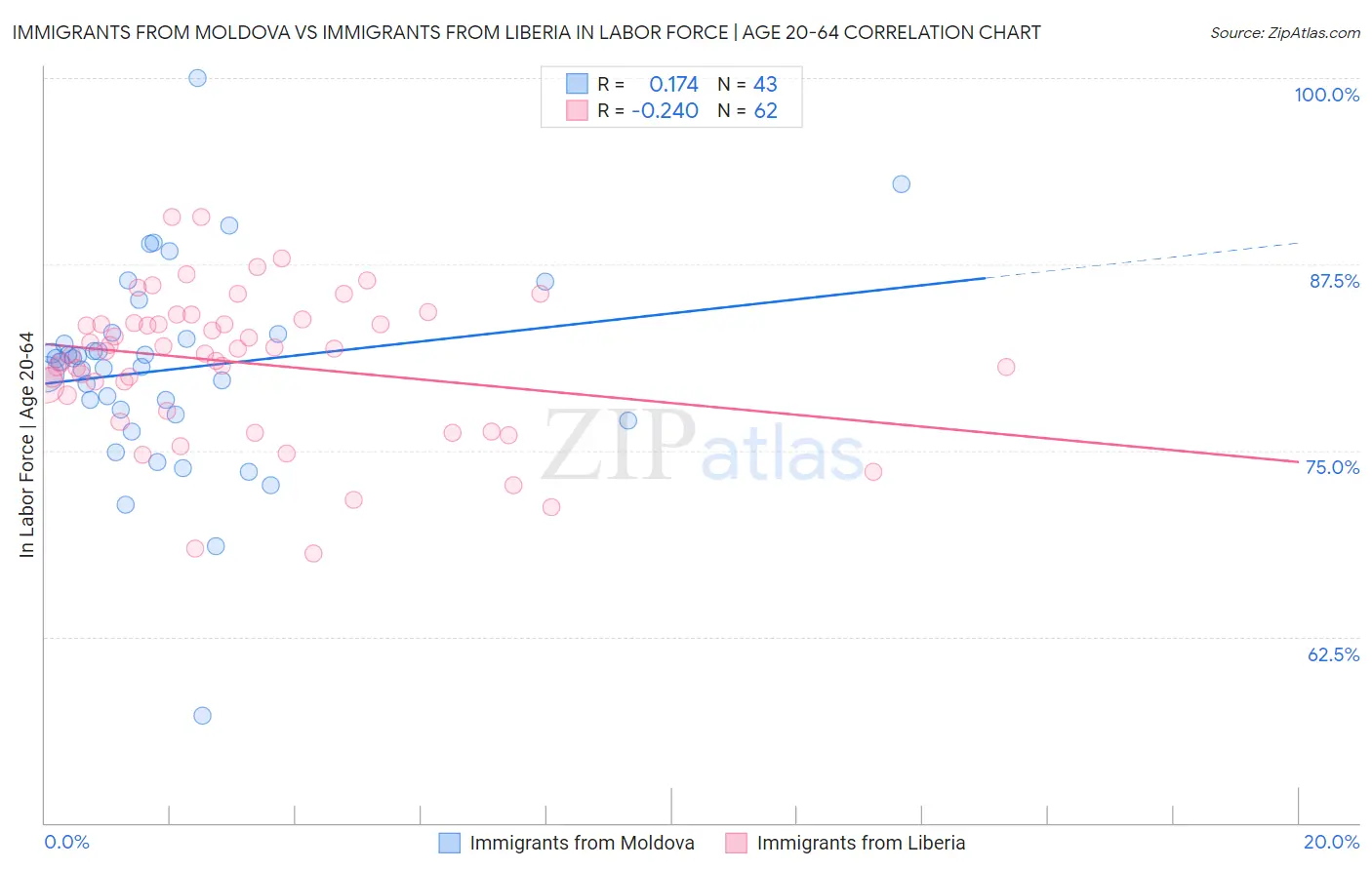 Immigrants from Moldova vs Immigrants from Liberia In Labor Force | Age 20-64