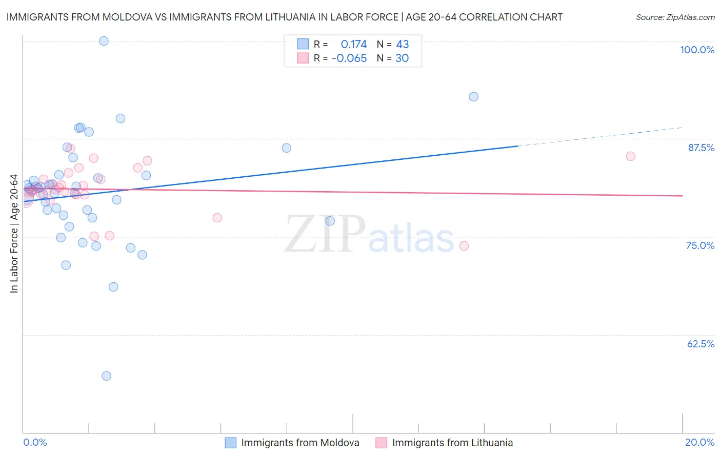 Immigrants from Moldova vs Immigrants from Lithuania In Labor Force | Age 20-64
