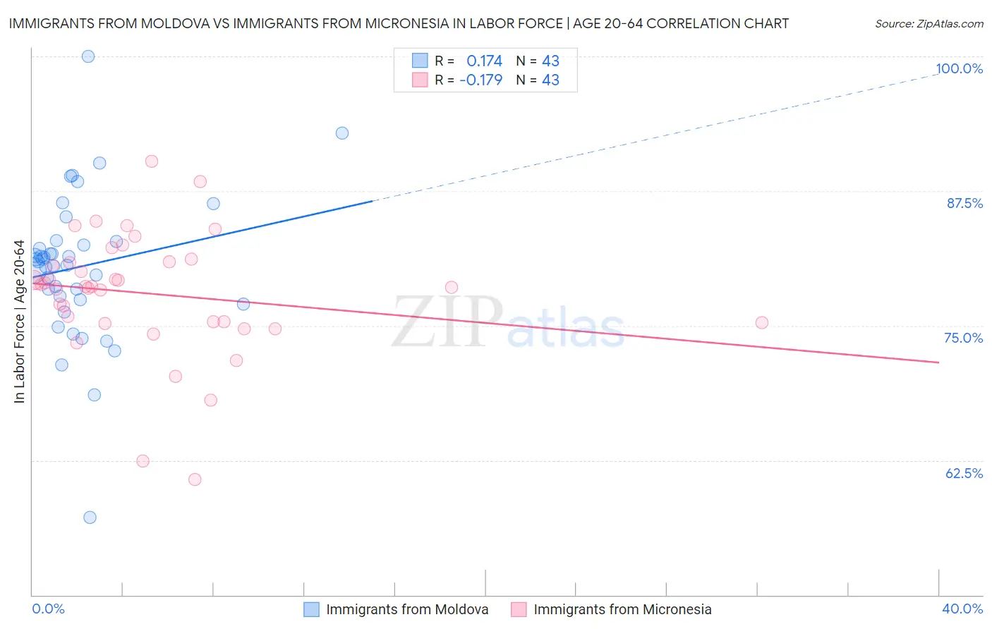 Immigrants from Moldova vs Immigrants from Micronesia In Labor Force | Age 20-64