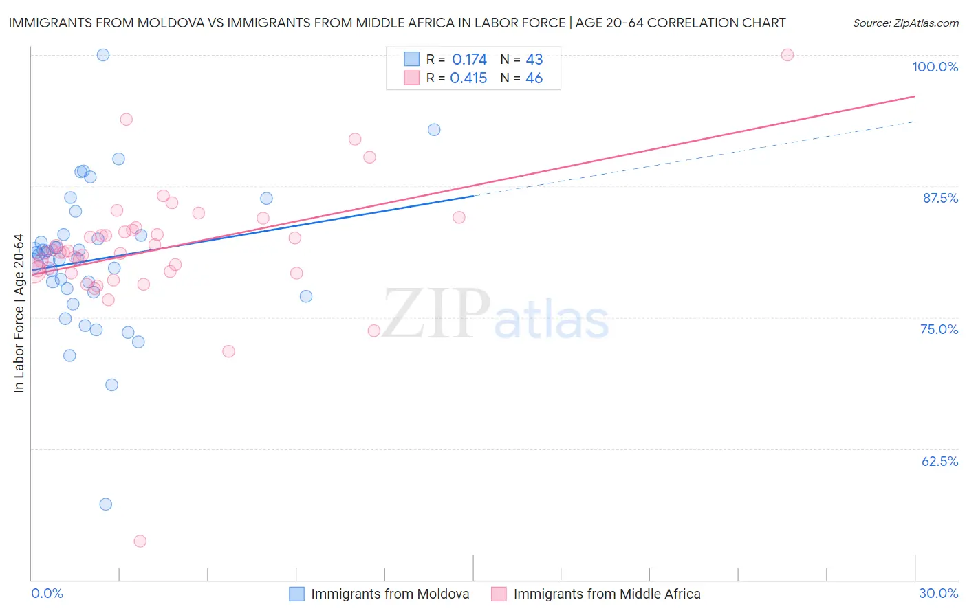 Immigrants from Moldova vs Immigrants from Middle Africa In Labor Force | Age 20-64