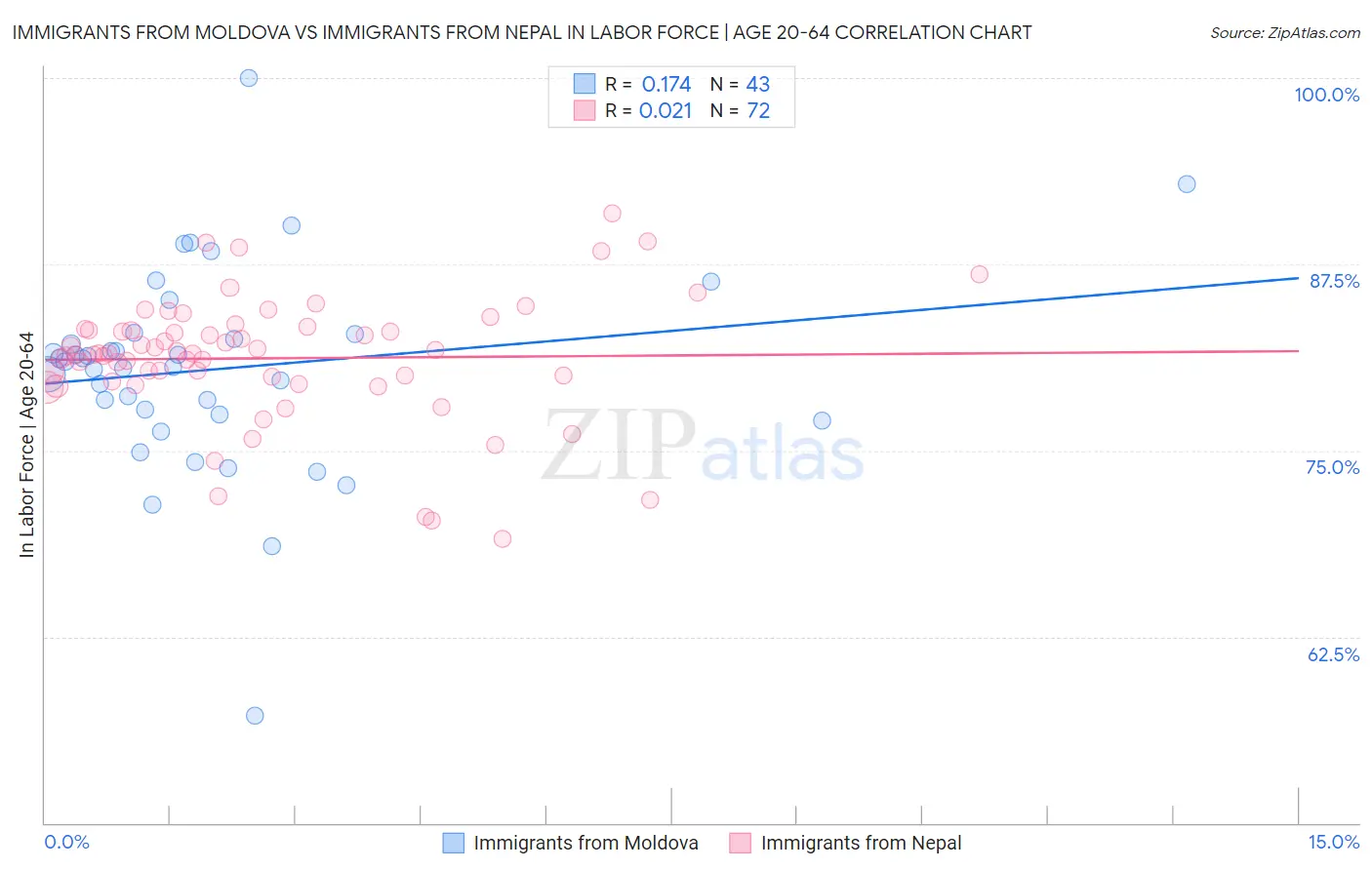 Immigrants from Moldova vs Immigrants from Nepal In Labor Force | Age 20-64