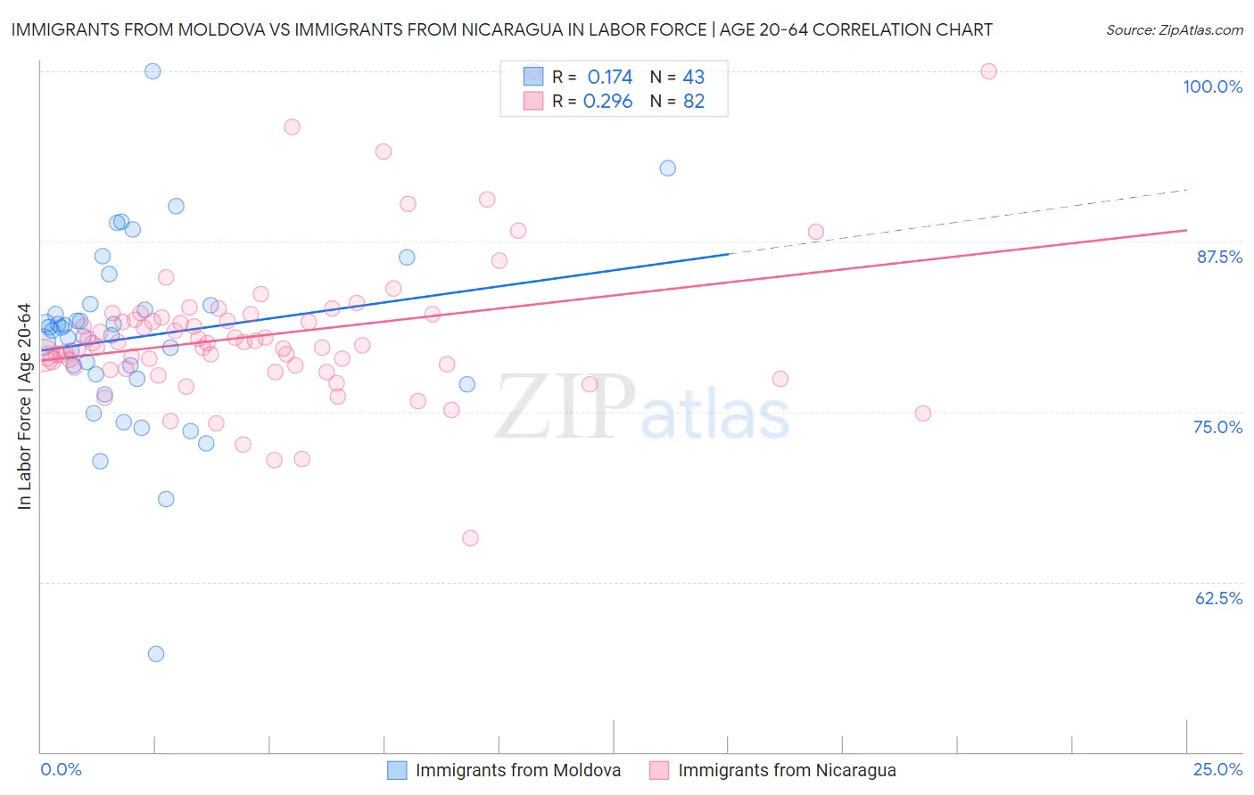 Immigrants from Moldova vs Immigrants from Nicaragua In Labor Force | Age 20-64