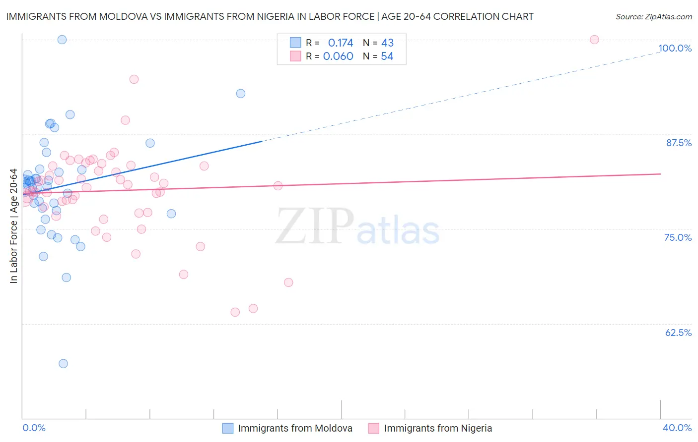 Immigrants from Moldova vs Immigrants from Nigeria In Labor Force | Age 20-64