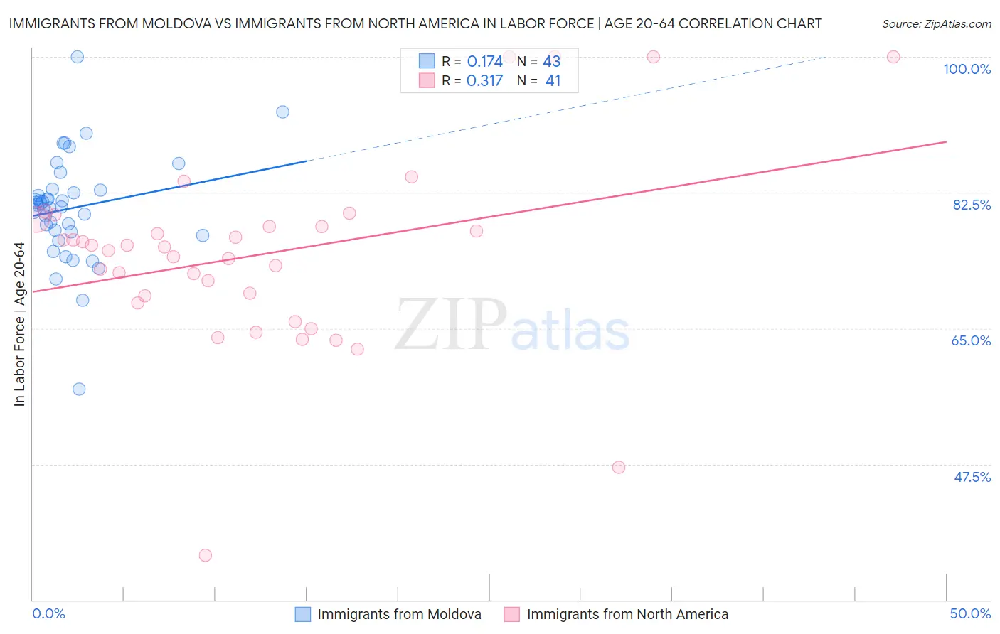 Immigrants from Moldova vs Immigrants from North America In Labor Force | Age 20-64