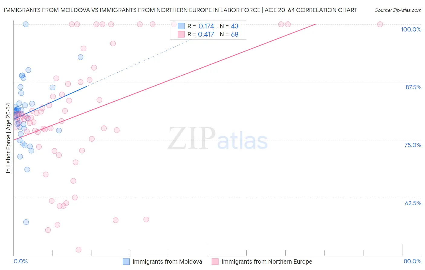 Immigrants from Moldova vs Immigrants from Northern Europe In Labor Force | Age 20-64