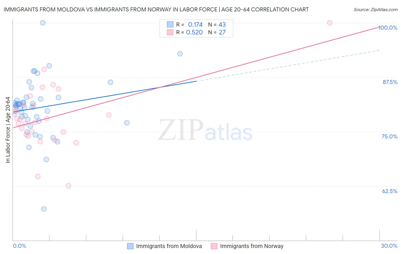 Immigrants from Moldova vs Immigrants from Norway In Labor Force | Age 20-64