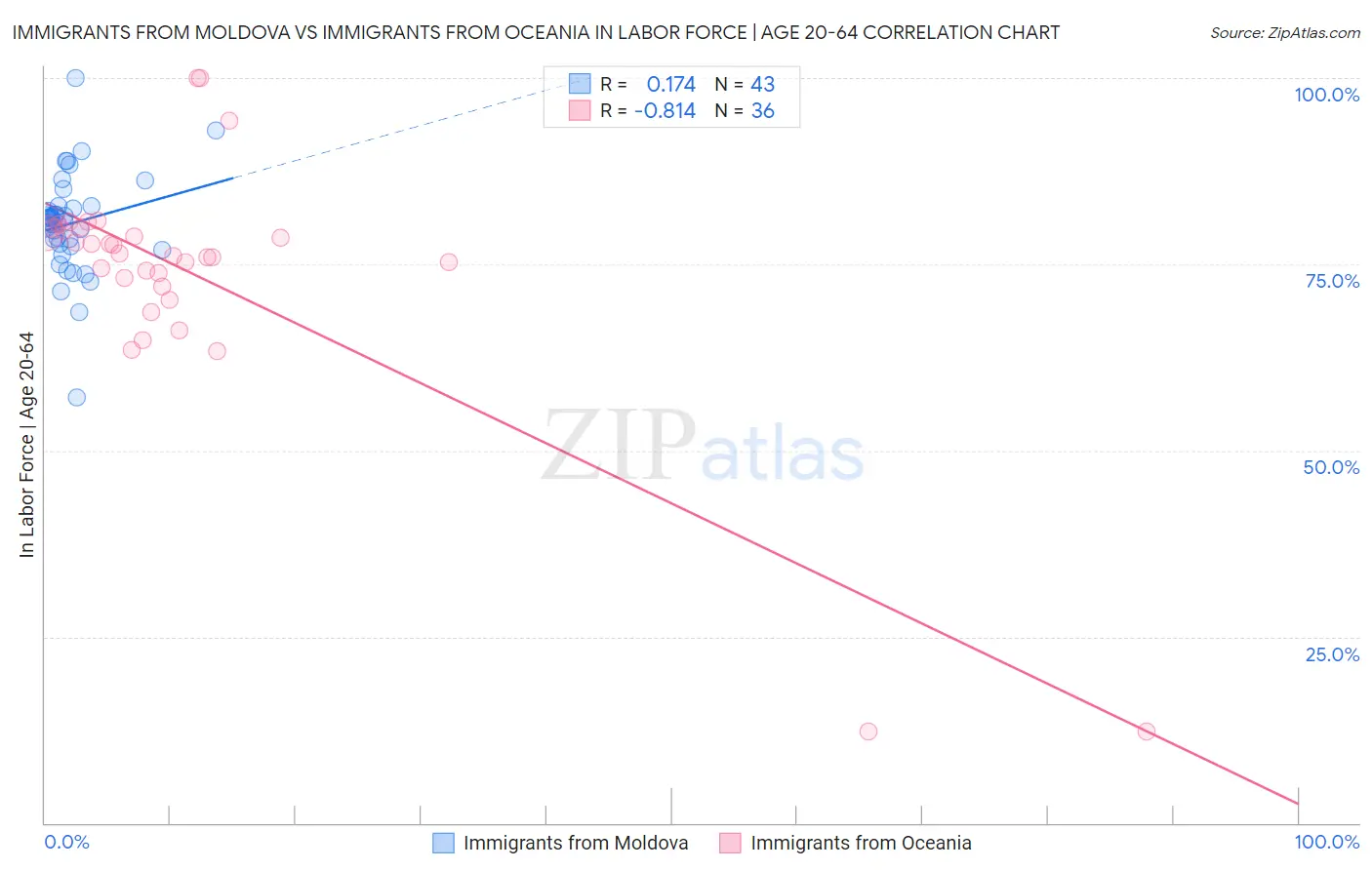 Immigrants from Moldova vs Immigrants from Oceania In Labor Force | Age 20-64
