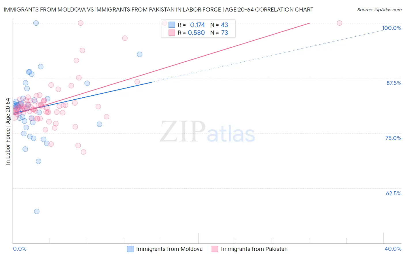 Immigrants from Moldova vs Immigrants from Pakistan In Labor Force | Age 20-64