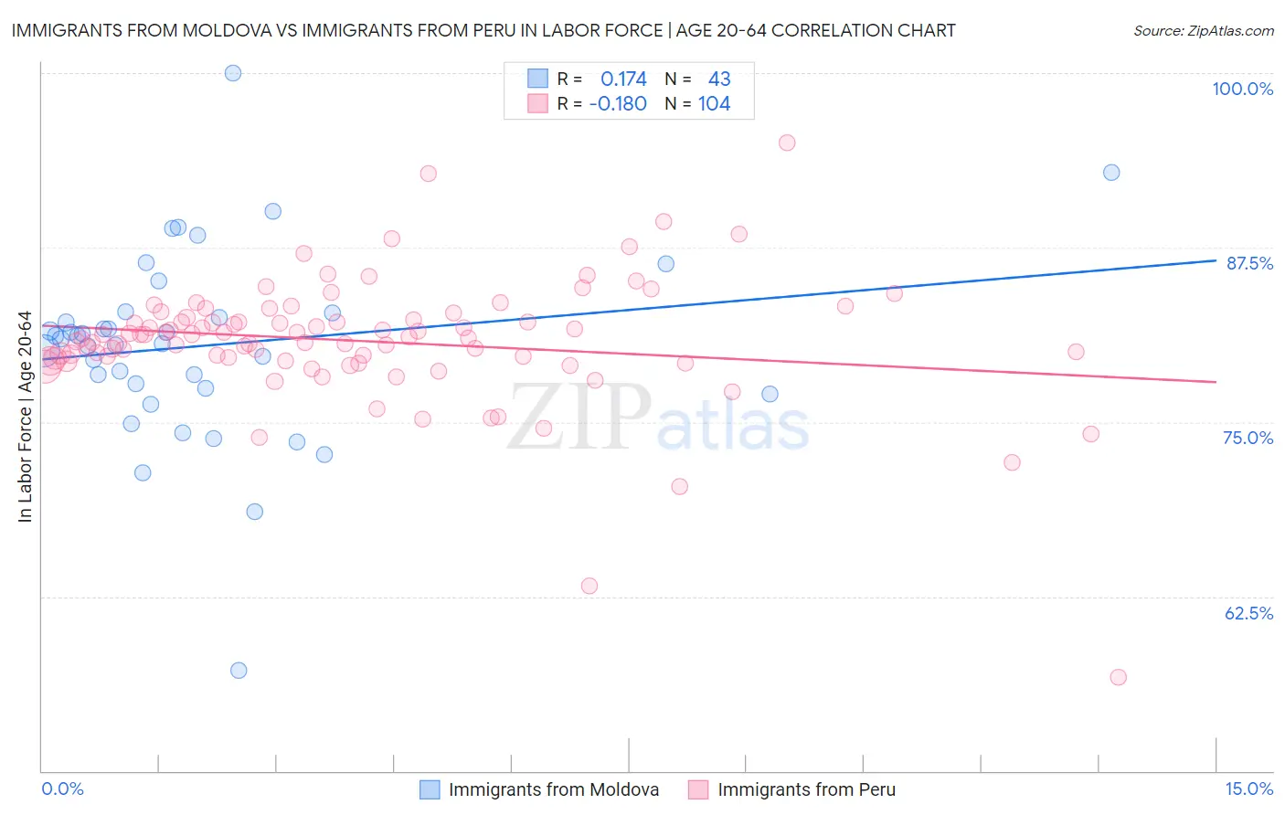 Immigrants from Moldova vs Immigrants from Peru In Labor Force | Age 20-64