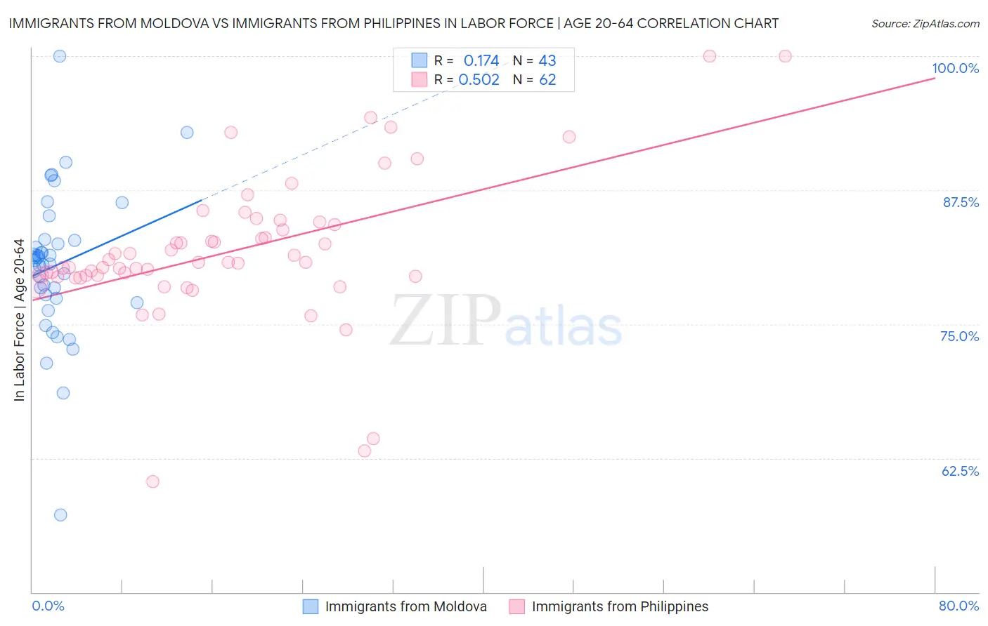 Immigrants from Moldova vs Immigrants from Philippines In Labor Force | Age 20-64