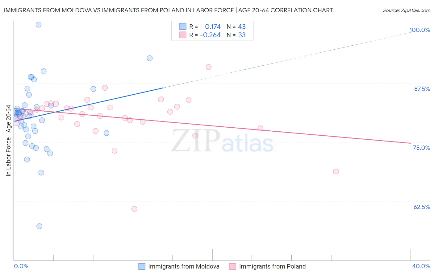 Immigrants from Moldova vs Immigrants from Poland In Labor Force | Age 20-64