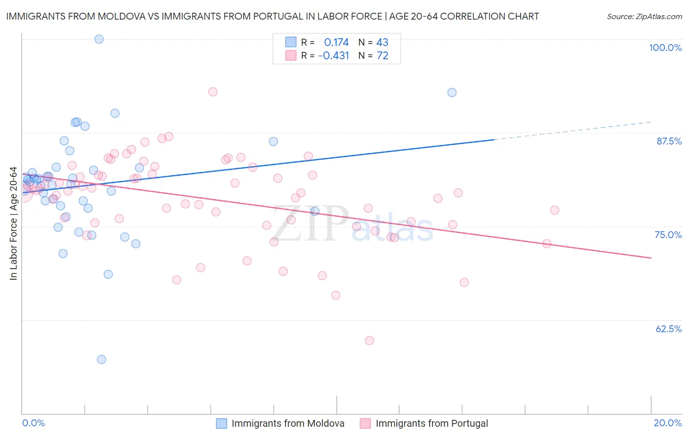 Immigrants from Moldova vs Immigrants from Portugal In Labor Force | Age 20-64