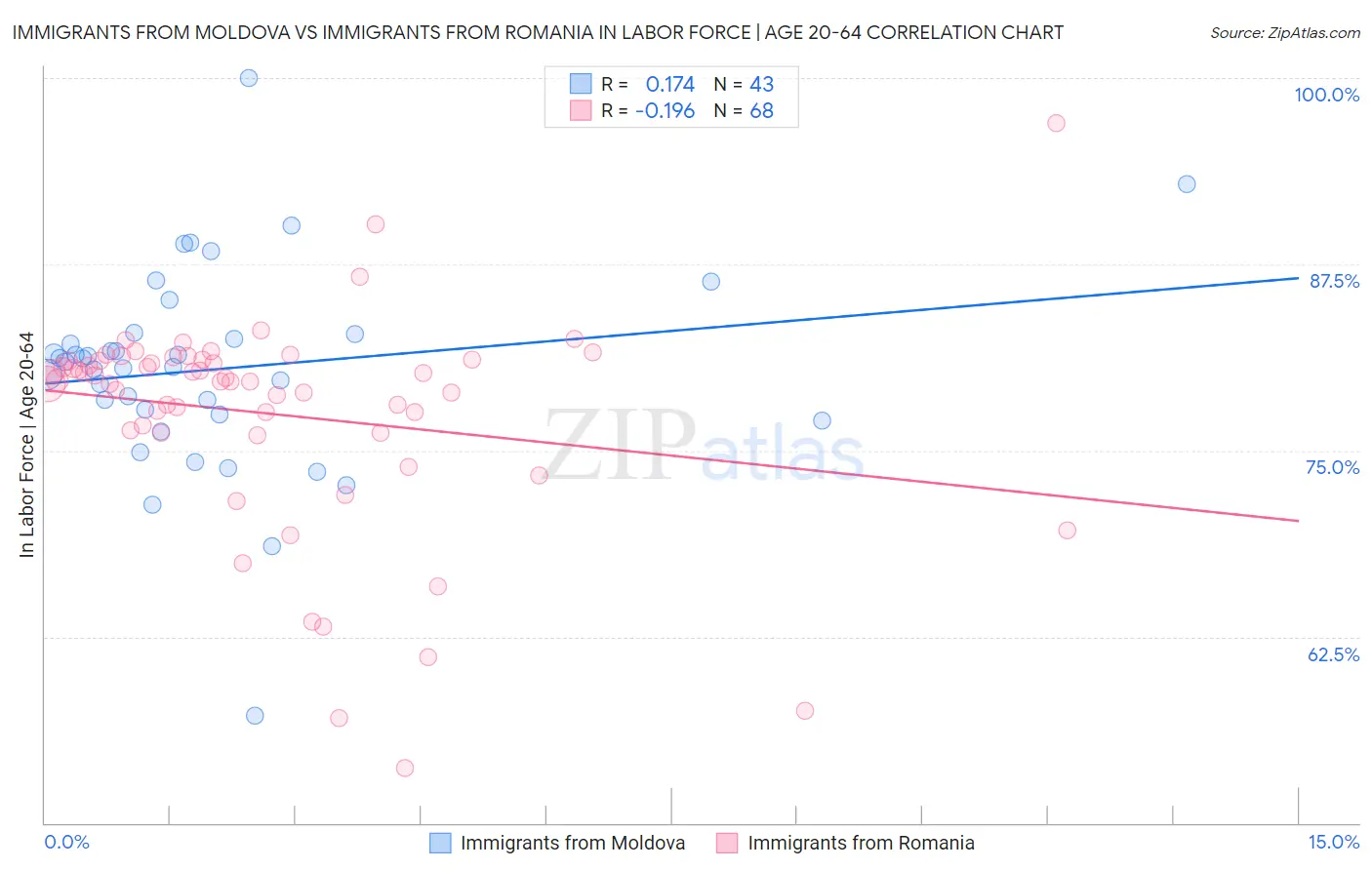 Immigrants from Moldova vs Immigrants from Romania In Labor Force | Age 20-64